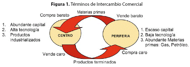 Que es el intercambio desigual en orders economia